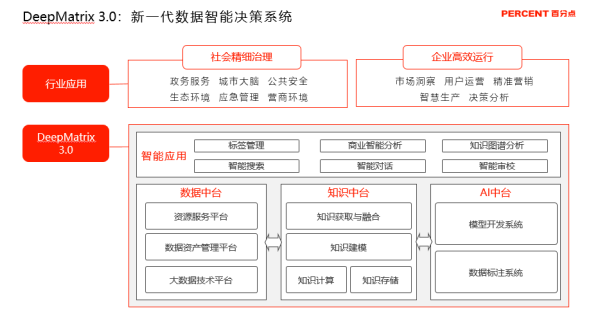 對(duì)話(huà)百分點(diǎn)科技劉譯璟 DeepMatrix3.0點(diǎn)亮數(shù)智化轉(zhuǎn)型之路