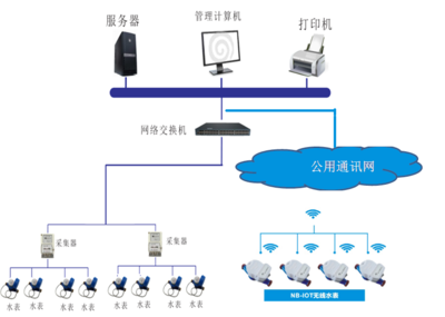 使用無線抄表對后勤管理哪些幫助